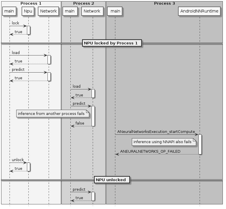 skinparam monochrome true
skinparam handwritten false
hide footbox
box "Process 1" #WhiteSmoke
participant main
participant Npu
participant Network
end box
box "Process 2" #LightGray
participant "main "
participant "Network "
end box
box "Process 3" #Silver
participant " main"
participant "AndroidNNRuntime"
end box
main -> Npu ++ : lock
return true
== NPU locked by Process 1 ==
main -> Network ++ : load
return true
main -> Network ++ : predict
return true
"main " -> "Network " ++ : load
return true
"main " -> "Network " ++ : predict
note left of "Network " : inference from another process fails
return false
" main" -> "AndroidNNRuntime" ++ : ANeuralNetworksExecution_startCompute
note left of AndroidNNRuntime: inference using NNAPI also fails
return ANEURALNETWORKS_OP_FAILED
main -> Npu ++ : unlock
return true
== NPU unlocked ==
"main " -> "Network " ++ : predict
return true