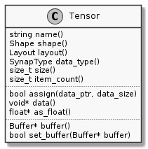skinparam monochrome true
skinparam handwritten false
class Tensor {
string name()
Shape shape()
Layout layout()
SynapType data_type()
size_t size()
size_t item_count()
..
bool assign(data_ptr, data_size)
void* data()
float* as_float()
..
Buffer* buffer()
bool set_buffer(Buffer* buffer)
}