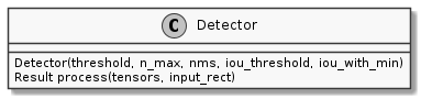 skinparam monochrome true
skinparam handwritten false
class Detector {
Detector(threshold, n_max, nms, iou_threshold, iou_with_min)
Result process(tensors, input_rect)
}