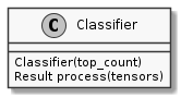 skinparam monochrome true
skinparam handwritten false
class Classifier {
Classifier(top_count)
Result process(tensors)
}