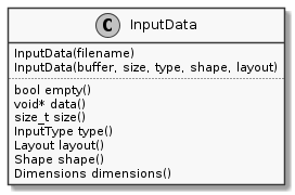 skinparam monochrome true
skinparam handwritten false
class InputData {
InputData(filename)
InputData(buffer, size, type, shape, layout)
..
bool empty()
void* data()
size_t size()
InputType type()
Layout layout()
Shape shape()
Dimensions dimensions()
}