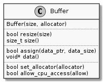 skinparam monochrome true
skinparam handwritten false
class Buffer {
Buffer(size, allocator)
..
bool resize(size)
size_t size()
..
bool assign(data_ptr, data_size)
void* data()
..
bool set_allocator(allocator)
bool allow_cpu_access(allow)
}