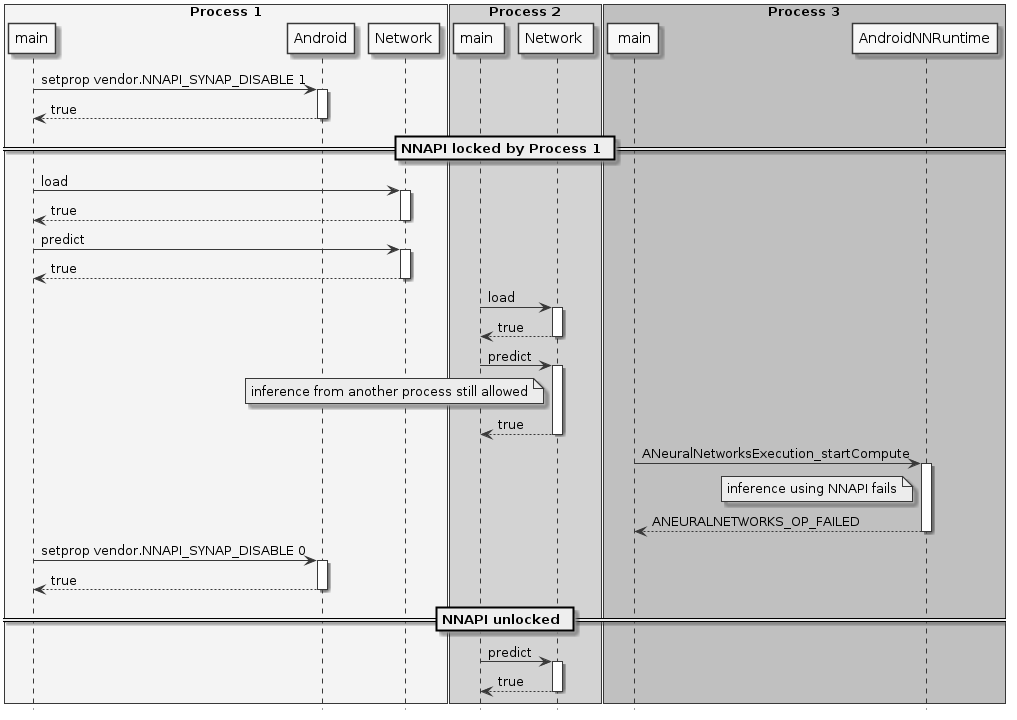 skinparam monochrome true
skinparam handwritten false
hide footbox
box "Process 1" #WhiteSmoke
participant main
participant Android
participant Network
end box
box "Process 2" #LightGray
participant "main "
participant "Network "
end box
box "Process 3" #Silver
participant " main"
participant "AndroidNNRuntime"
end box
main -> Android ++ : setprop vendor.NNAPI_SYNAP_DISABLE 1
return true
== NNAPI locked by Process 1 ==
main -> Network ++ : load
return true
main -> Network ++ : predict
return true
"main " -> "Network " ++ : load
return true
"main " -> "Network " ++ : predict
note left of "Network " : inference from another process still allowed
return true
" main" -> "AndroidNNRuntime" ++ : ANeuralNetworksExecution_startCompute
note left of AndroidNNRuntime: inference using NNAPI fails
return ANEURALNETWORKS_OP_FAILED
main -> Android ++ : setprop vendor.NNAPI_SYNAP_DISABLE 0
return true
== NNAPI unlocked ==
"main " -> "Network " ++ : predict
return true